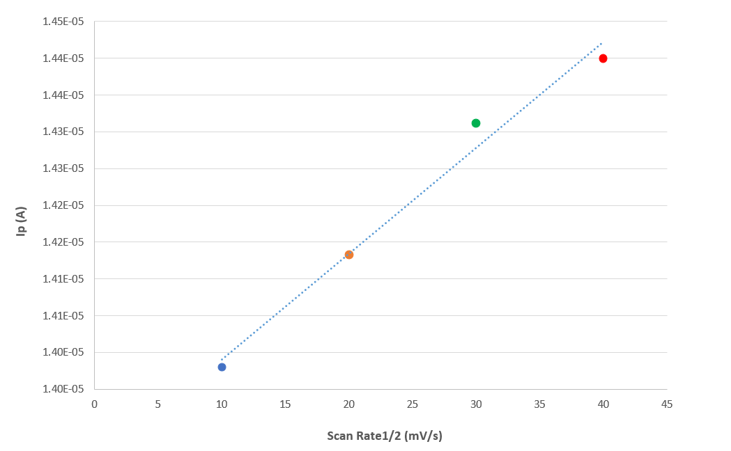 Square root of Scan Rate vs Peak Current of Cyclic Voltammetry
