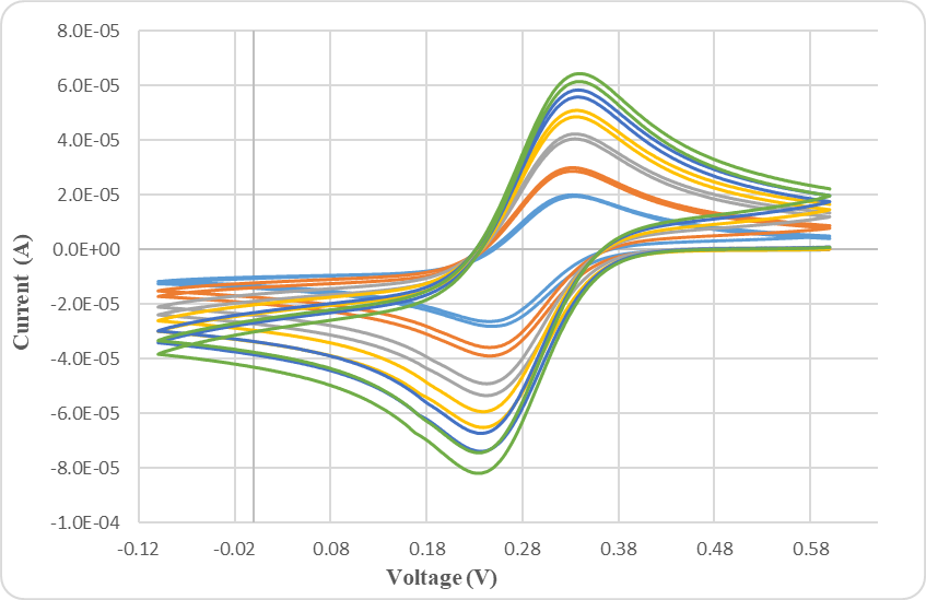 Graph of cyclic voltammetry with different scan rates
