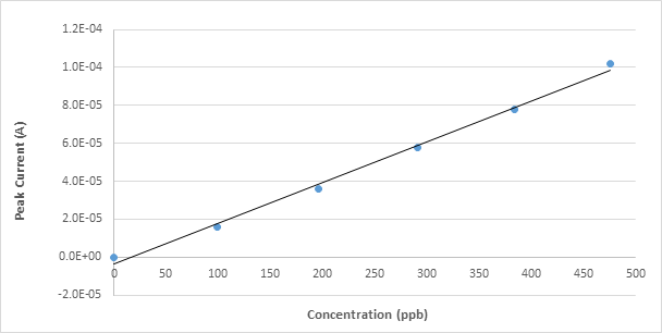 Determination of Cd (ppb) in Water Using Stripping Voltammetry