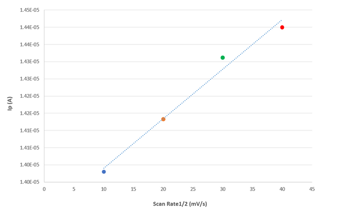 Square root of Scan Rate vs Peak Current of Cyclic Voltammetry