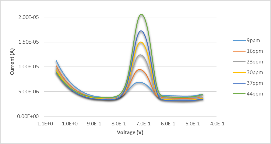 Differential Pulse Voltammetry Cd in water