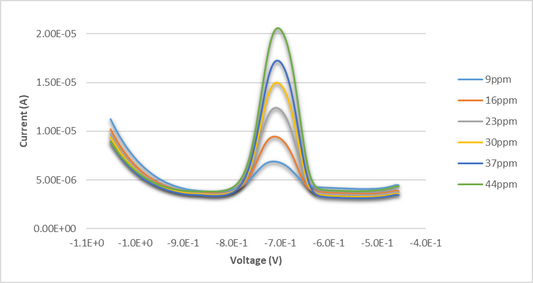 Differential Pulse Voltammetry Cd in water