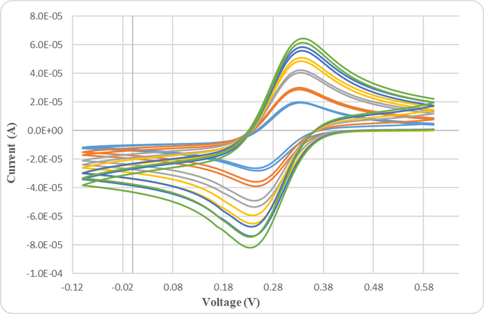 Graph of cyclic voltammetry with different scan rates